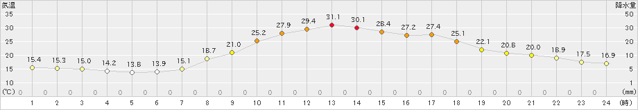 加計(>2021年06月21日)のアメダスグラフ