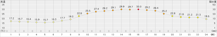 三入(>2021年06月21日)のアメダスグラフ