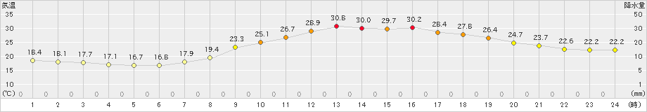 府中(>2021年06月21日)のアメダスグラフ