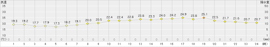 竹原(>2021年06月21日)のアメダスグラフ