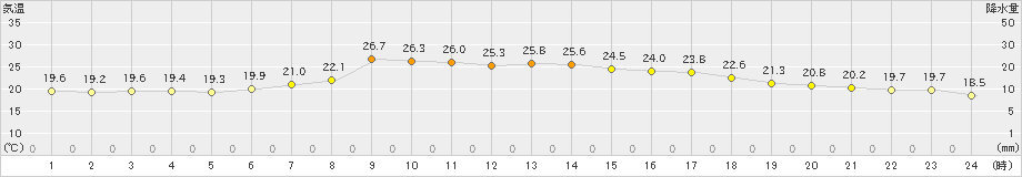 海士(>2021年06月21日)のアメダスグラフ