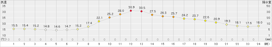 川本(>2021年06月21日)のアメダスグラフ