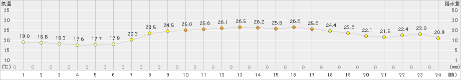 日和佐(>2021年06月21日)のアメダスグラフ