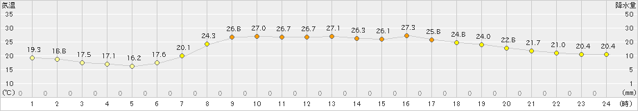 海陽(>2021年06月21日)のアメダスグラフ