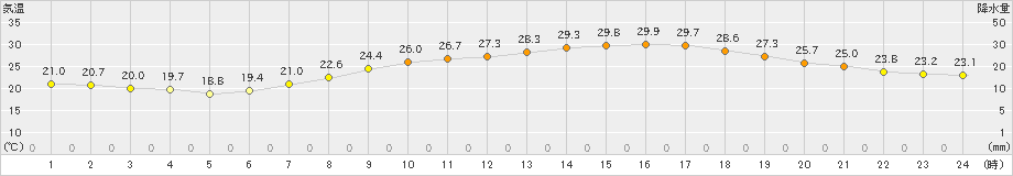 高松(>2021年06月21日)のアメダスグラフ