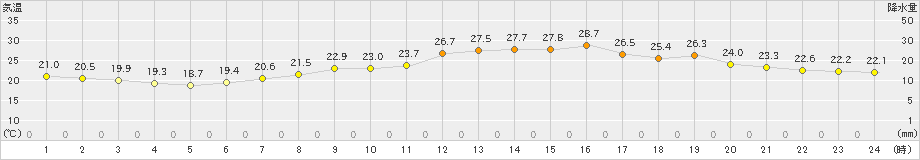 多度津(>2021年06月21日)のアメダスグラフ