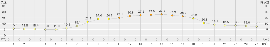 大三島(>2021年06月21日)のアメダスグラフ