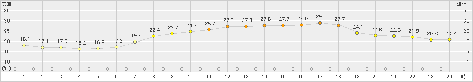 今治(>2021年06月21日)のアメダスグラフ