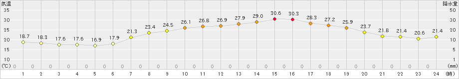 新居浜(>2021年06月21日)のアメダスグラフ