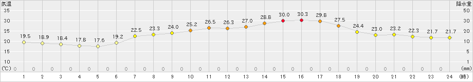 四国中央(>2021年06月21日)のアメダスグラフ