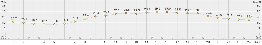 松山(>2021年06月21日)のアメダスグラフ