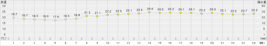 長浜(>2021年06月21日)のアメダスグラフ