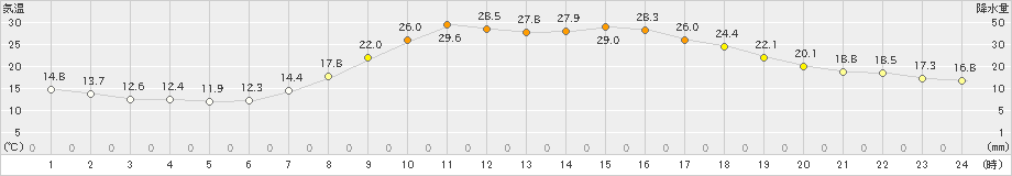 久万(>2021年06月21日)のアメダスグラフ