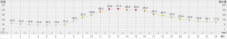 本山(>2021年06月21日)のアメダスグラフ