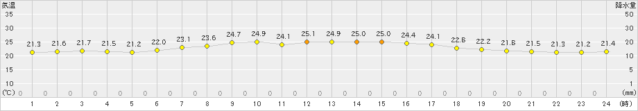 室戸岬(>2021年06月21日)のアメダスグラフ