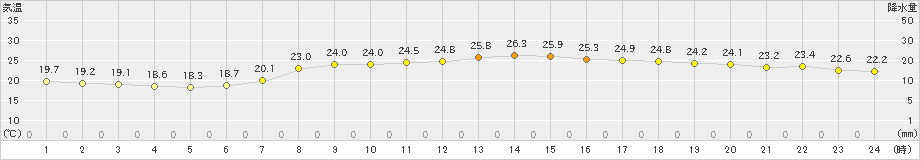 佐賀(>2021年06月21日)のアメダスグラフ