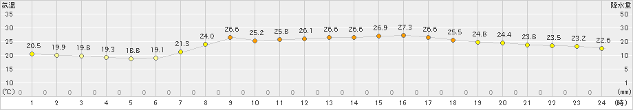 宿毛(>2021年06月21日)のアメダスグラフ