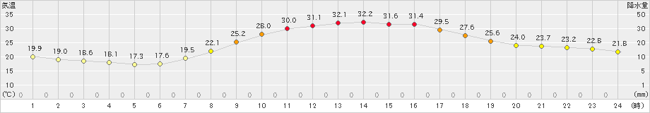 飯塚(>2021年06月21日)のアメダスグラフ