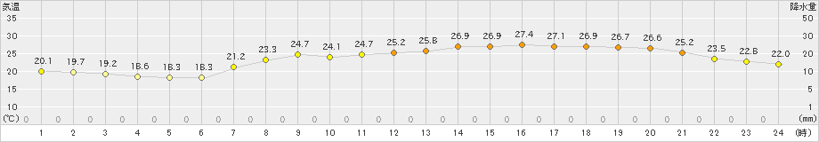 中津(>2021年06月21日)のアメダスグラフ