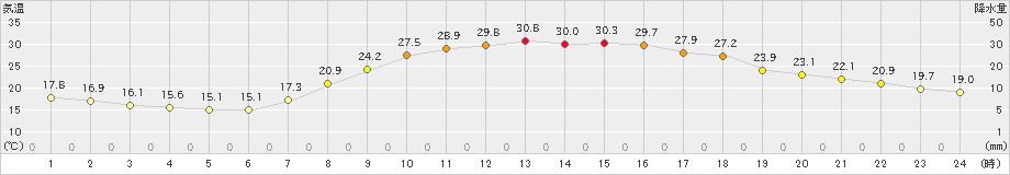 院内(>2021年06月21日)のアメダスグラフ