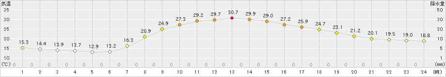 宇目(>2021年06月21日)のアメダスグラフ