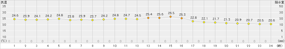 鰐浦(>2021年06月21日)のアメダスグラフ
