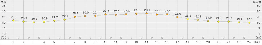 美津島(>2021年06月21日)のアメダスグラフ