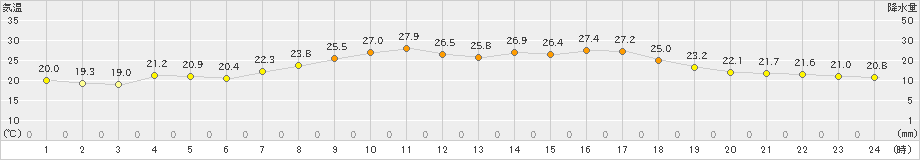 芦辺(>2021年06月21日)のアメダスグラフ