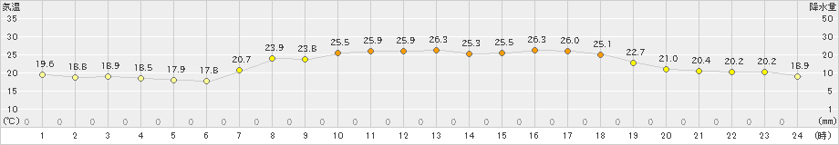 西海(>2021年06月21日)のアメダスグラフ