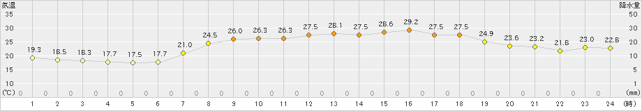 有川(>2021年06月21日)のアメダスグラフ