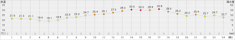 島原(>2021年06月21日)のアメダスグラフ