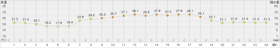 上大津(>2021年06月21日)のアメダスグラフ