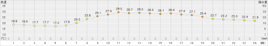 伊万里(>2021年06月21日)のアメダスグラフ