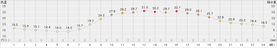 鹿北(>2021年06月21日)のアメダスグラフ