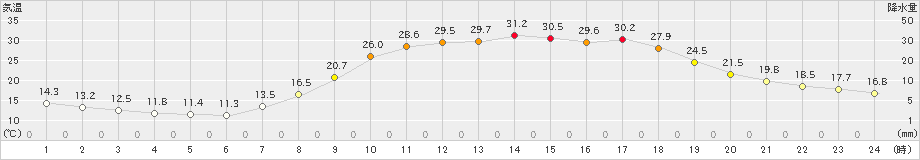 南小国(>2021年06月21日)のアメダスグラフ