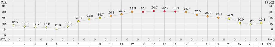 益城(>2021年06月21日)のアメダスグラフ
