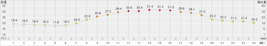 甲佐(>2021年06月21日)のアメダスグラフ