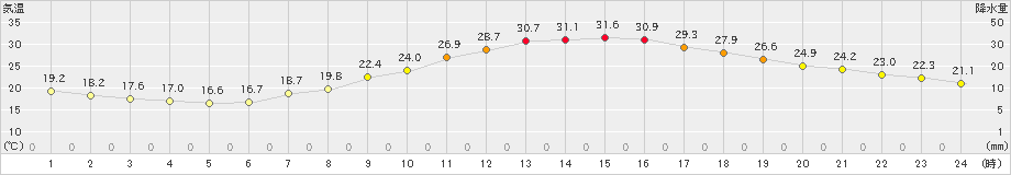 人吉(>2021年06月21日)のアメダスグラフ