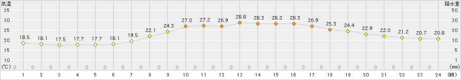 日向(>2021年06月21日)のアメダスグラフ