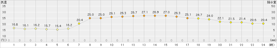 高鍋(>2021年06月21日)のアメダスグラフ