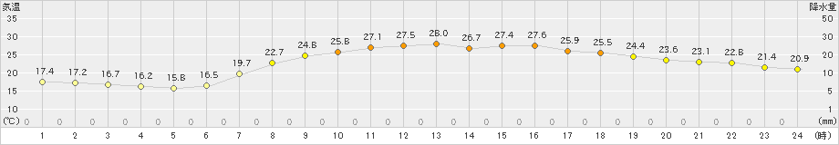 西都(>2021年06月21日)のアメダスグラフ