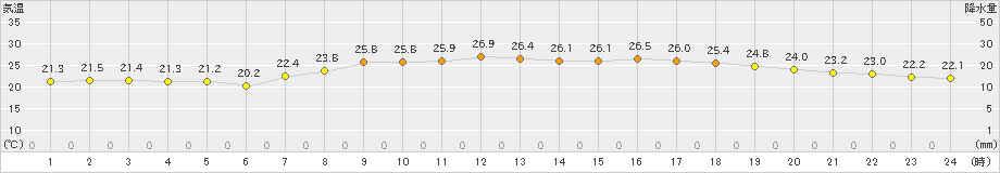 阿久根(>2021年06月21日)のアメダスグラフ