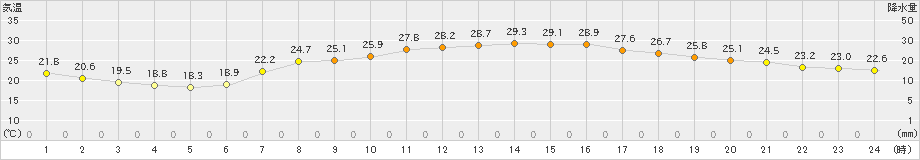 喜入(>2021年06月21日)のアメダスグラフ