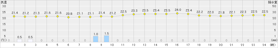 中之島(>2021年06月21日)のアメダスグラフ