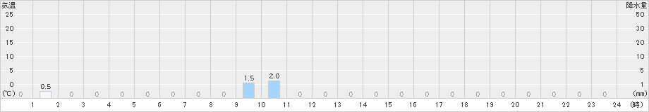 小宝島(>2021年06月21日)のアメダスグラフ