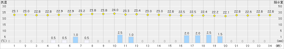 名瀬(>2021年06月21日)のアメダスグラフ