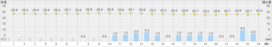 伊仙(>2021年06月21日)のアメダスグラフ