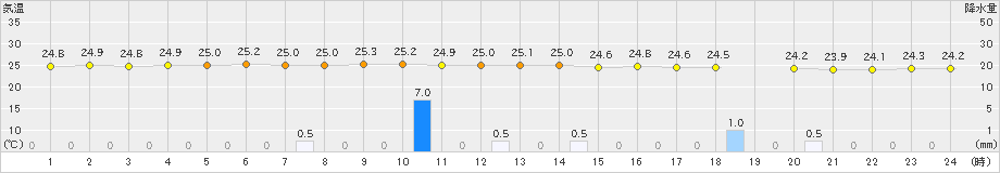 沖永良部(>2021年06月21日)のアメダスグラフ