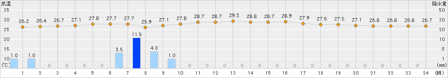 久米島(>2021年06月21日)のアメダスグラフ