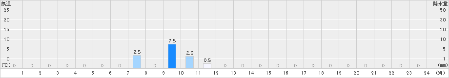 胡屋(>2021年06月21日)のアメダスグラフ